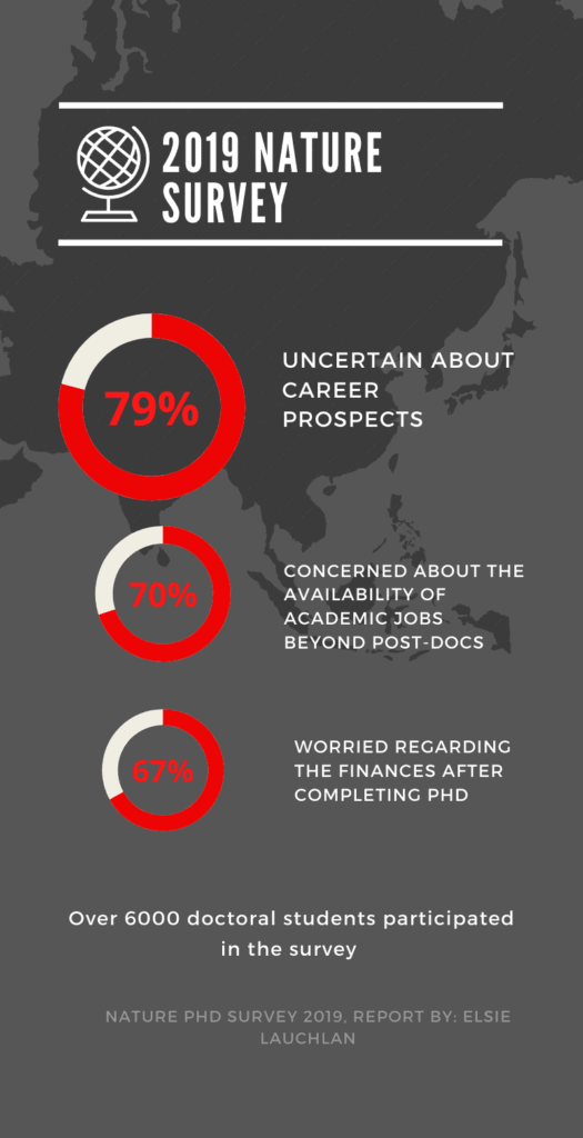 PhD Students concerns regarding their academic and non-academic careers.Students are uncertain about job prospects and their finances after the completion of their PhD