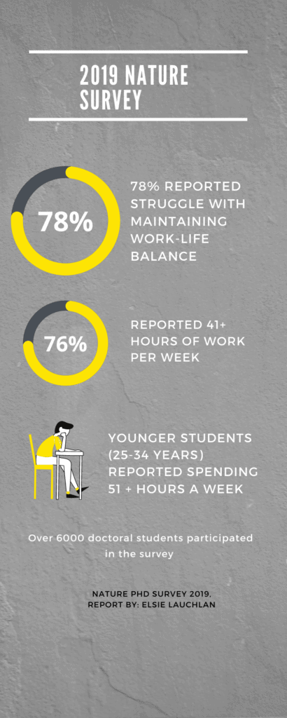PhD students dissatisfaction with the work life balance. 

PhD Students reporting overwhelming work hours and less time for other things in life. 