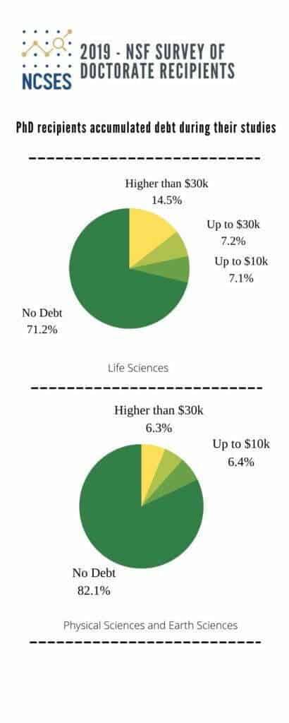 PhD Recipients accumulated debt in the US (1)