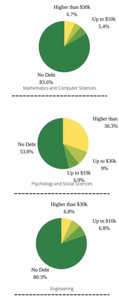 PhD Recipients accumulated debt in the US (2)
