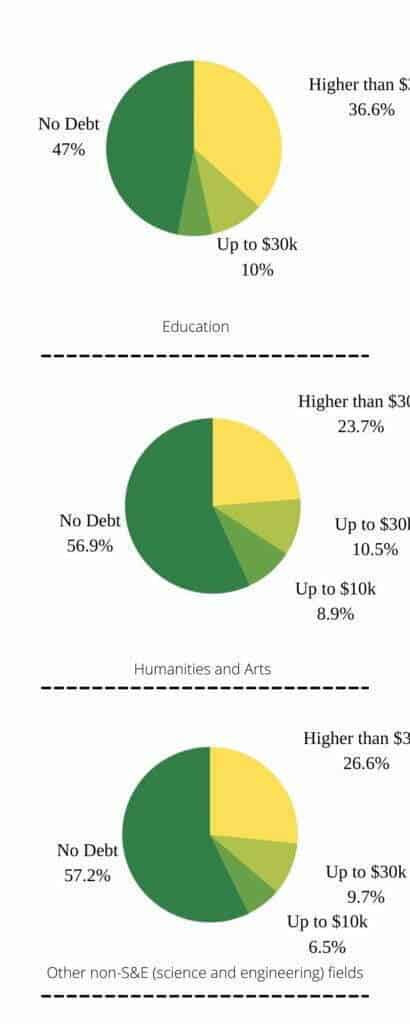 PhD Recipients accumulated debt in the US (3)