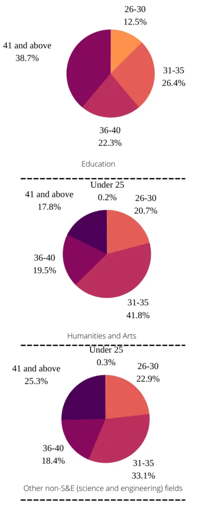 This infographic shows Age distribution of Doctorate recipients (3). Results of Survey of Earned Doctorates can be checked at https://ncses.nsf.gov/pubs/nsf21308/data-tables