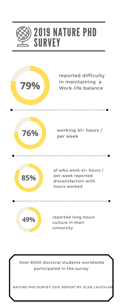 This page is showing the prevalence of long work hours in PhD student work