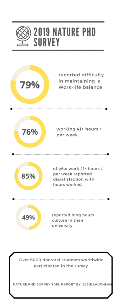 international phd student working hours