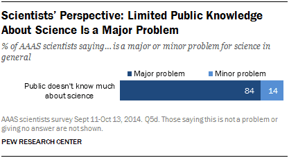 Less public awareness of science and research can also be a reason for lower research funding and pays. https://www.pewresearch.org/science/2015/01/29/public-and-scientists-views-on-science-and-society/