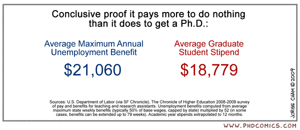 This image is from Phdcomics.com. It is showing how average PhD student stipend is lower than average maximum annual unemployment benefit