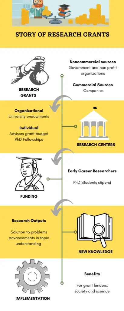 Story of research grants. PhD students are paid due to their research work funded by the grants.