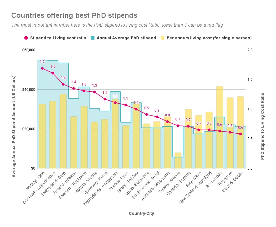 Chart is displaying the countries paying the best PhD stipend in the world