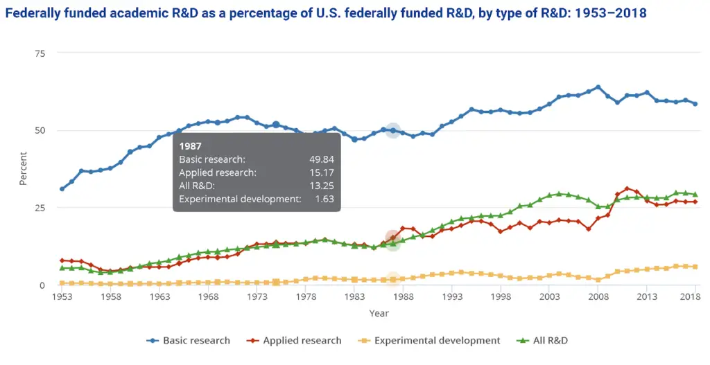 The US government funding/ PhD stipends for basic research in the physical sciences like Physics is continuously increasing