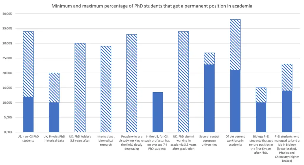 A graph showing the number of PH.D. in biology students who get permanent positions in academia- 