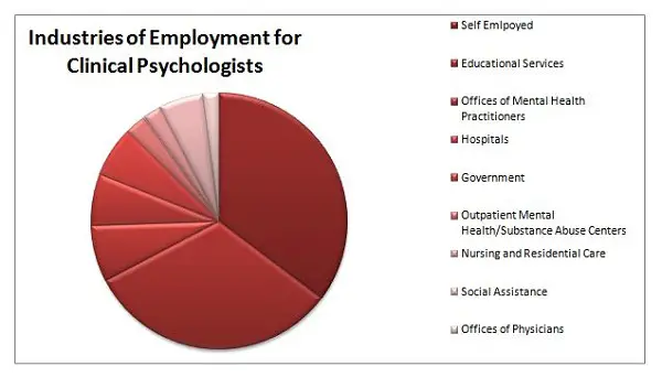 clinal psycology jobs pie chart- doctoral degree