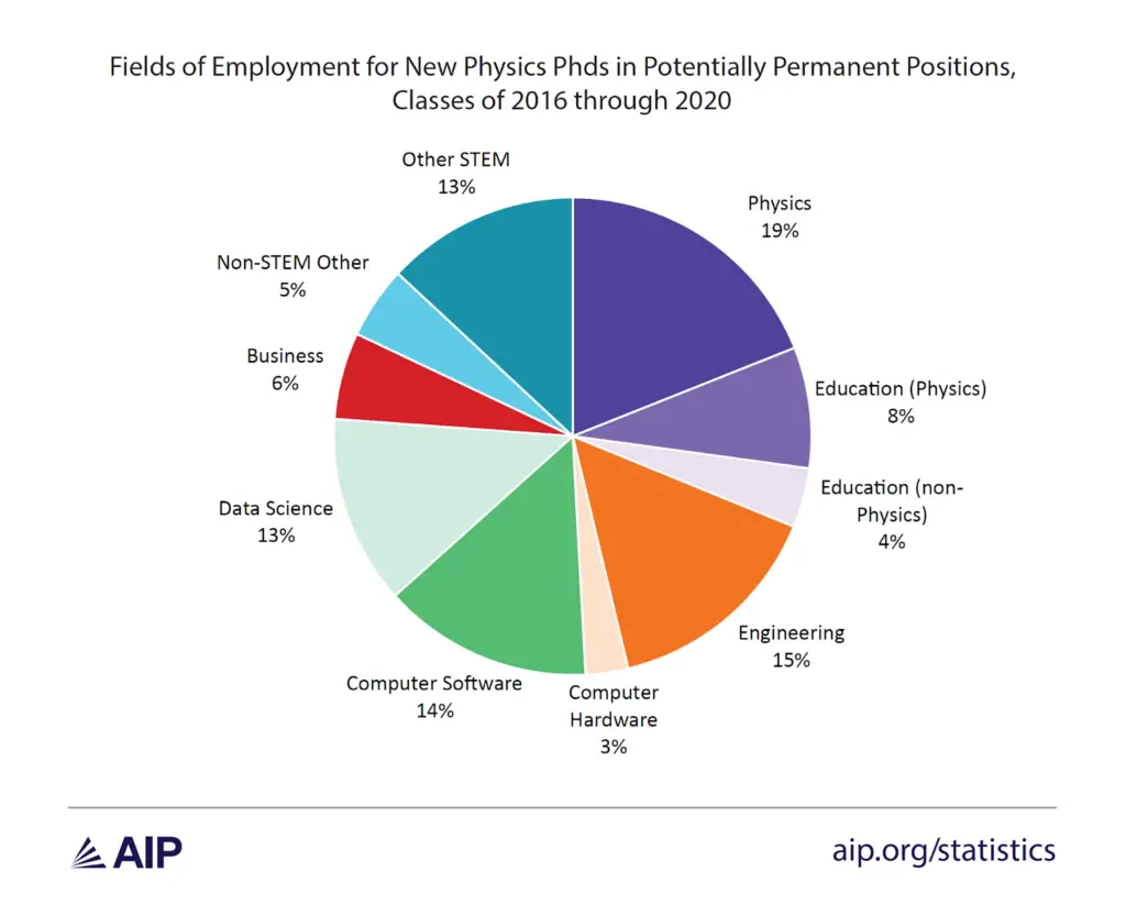 doctoral degree physics employment pie chart