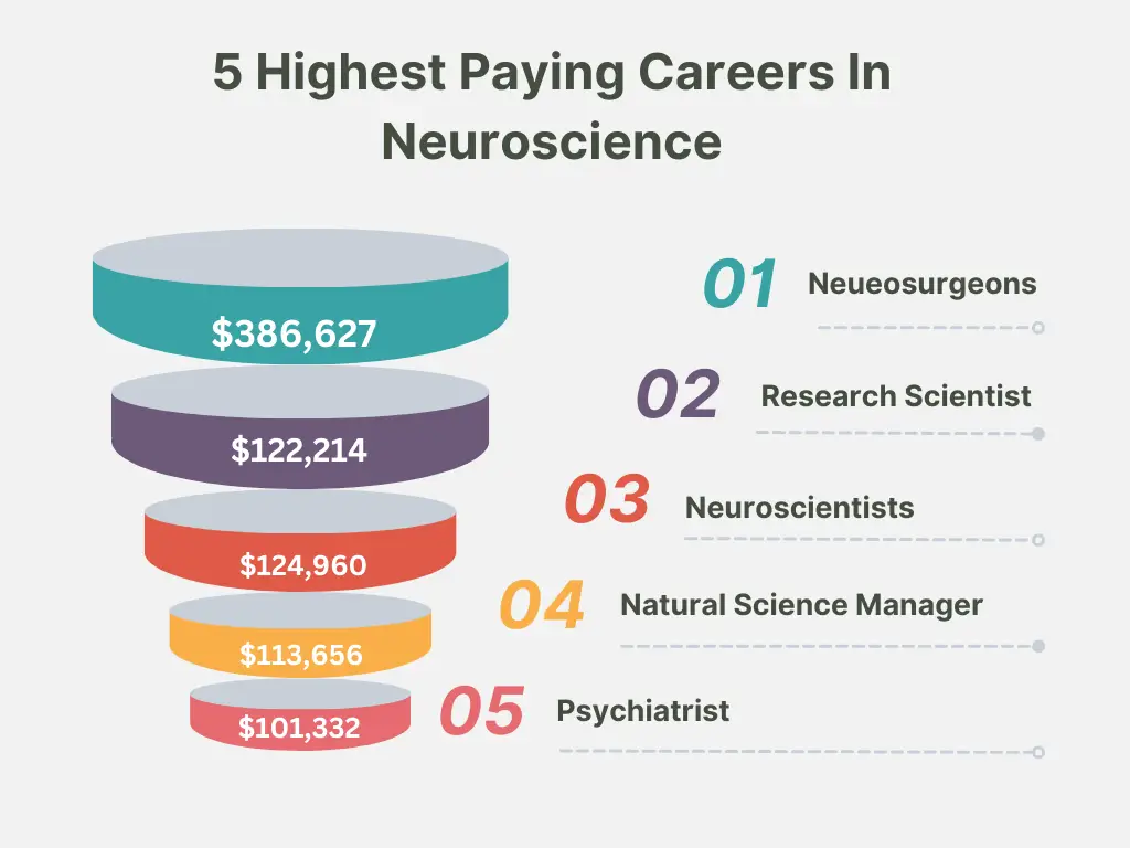 highest paying careers in Neuroscience with salaries 